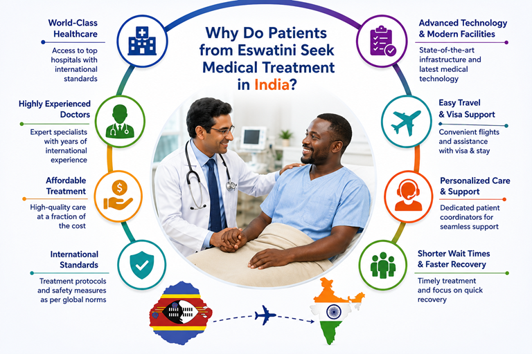 Why Do Patients from Eswatini Seek Medical Treatment in India