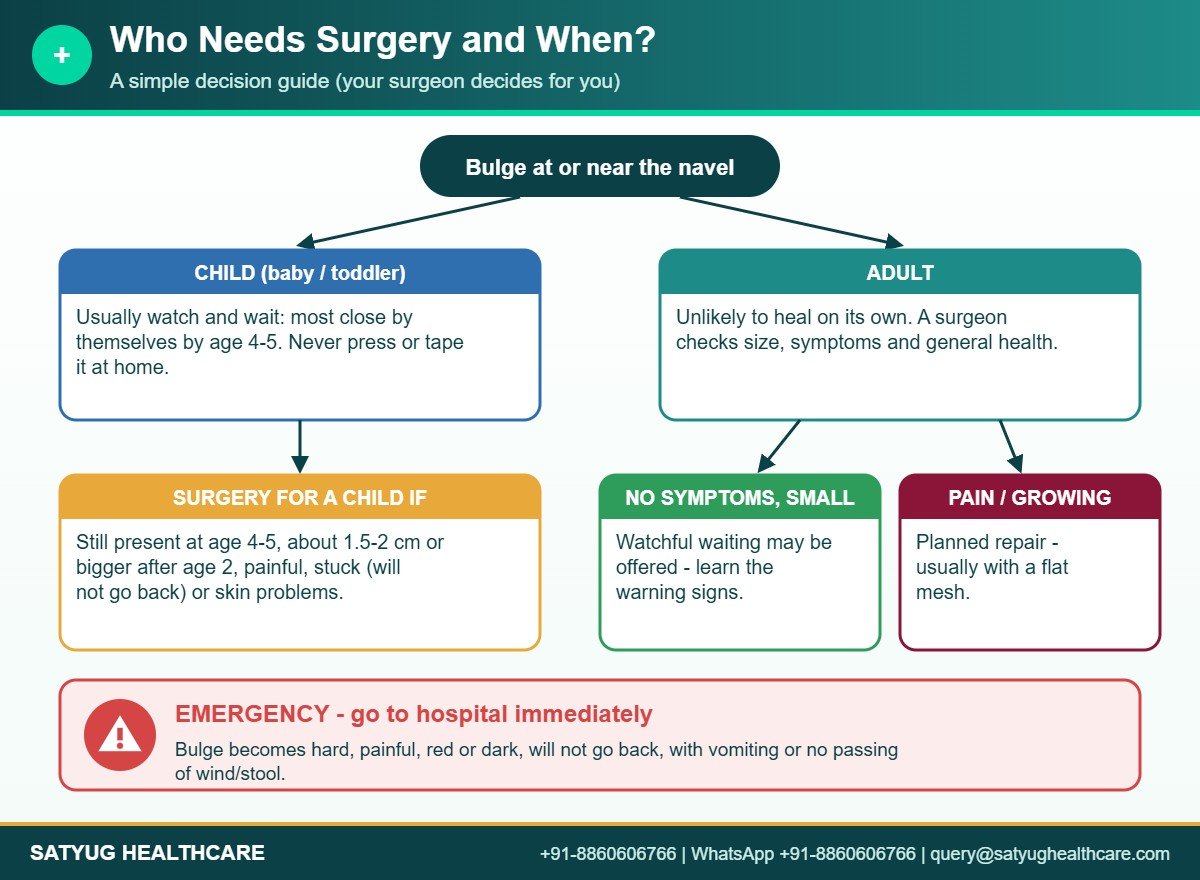 Decision guide: who needs umbilical or paraumbilical hernia surgery and when