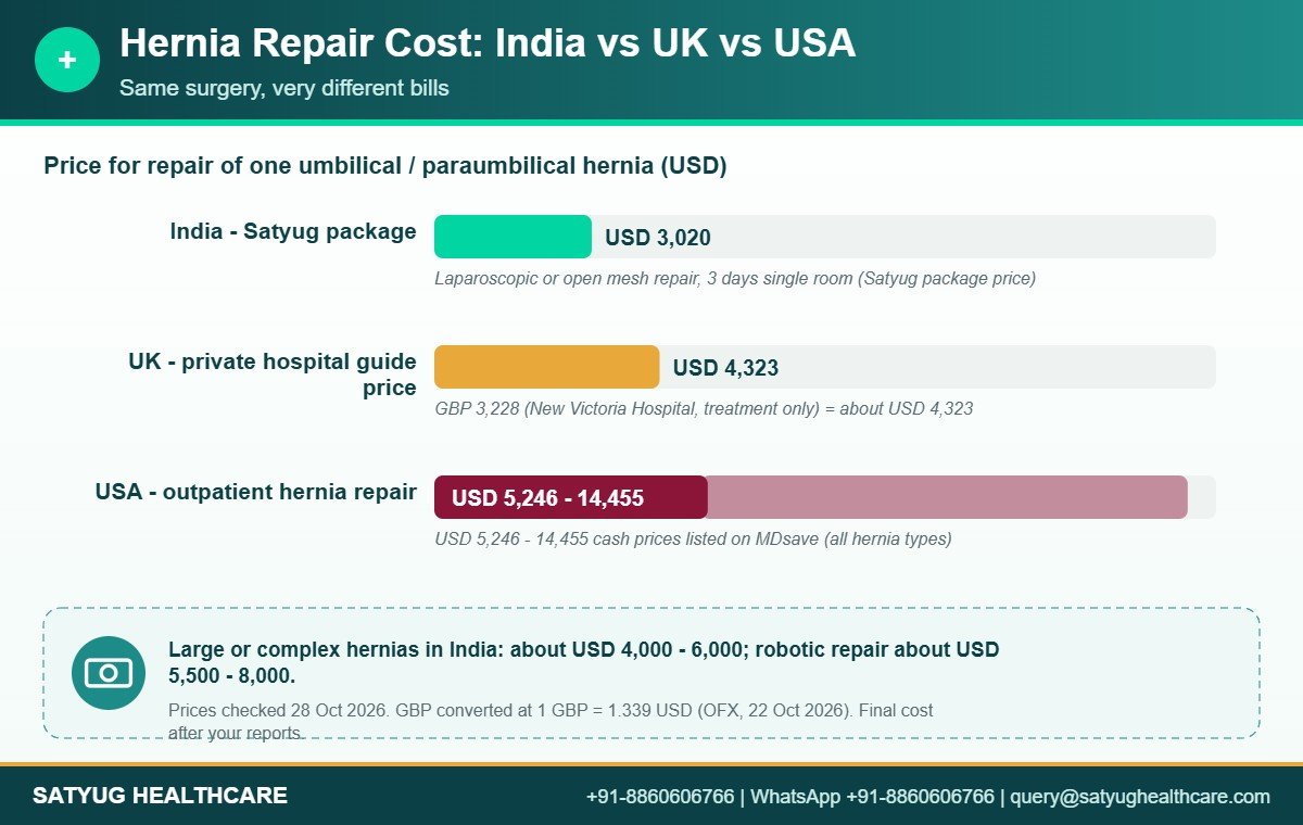 Hernia repair cost India vs UK vs USA bar chart