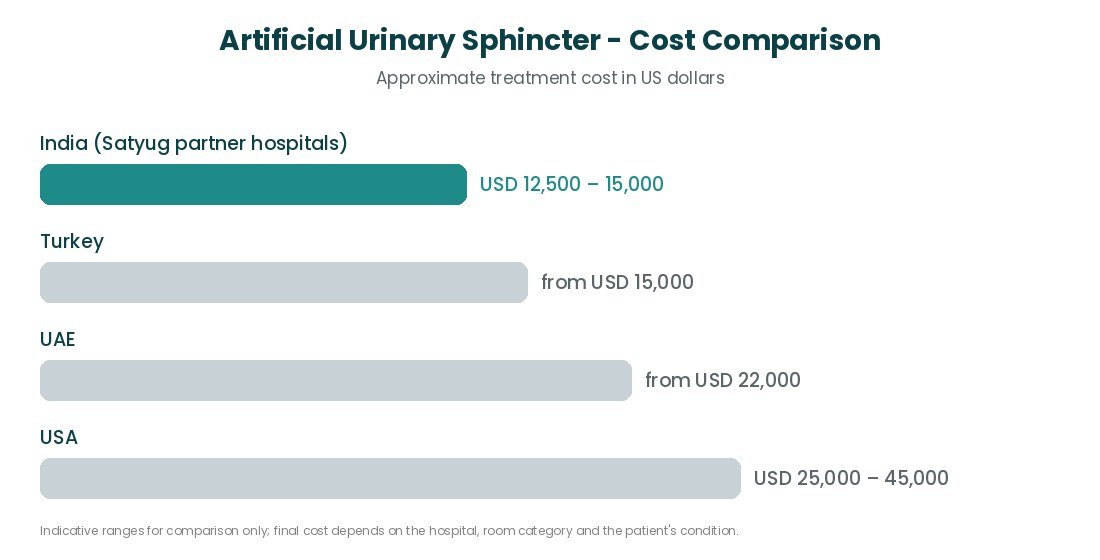 Artificial Urinary Sphincter cost comparison India USA UK Turkey
