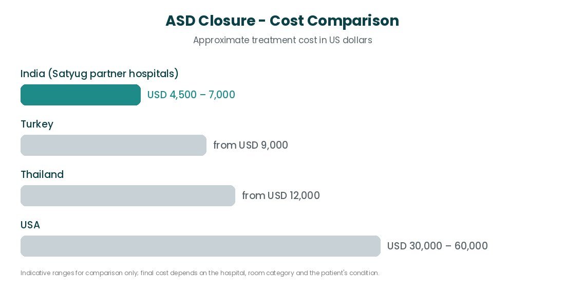 ASD Closure cost comparison India USA UK Turkey ASD Closure cost comparison India USA UK Turkey
