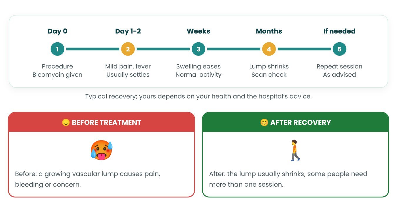 Recovery timeline after Bleomycin Sclerotherapy / TACE for Haemangioma Recovery timeline after Bleomycin Sclerotherapy / TACE for Haemangioma