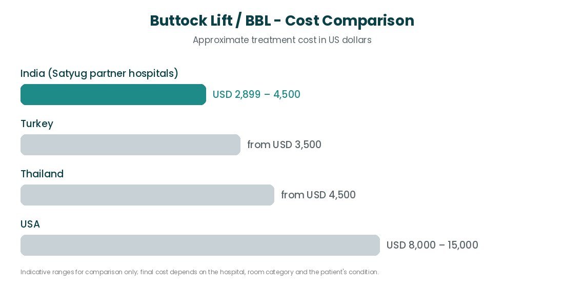 Buttock Lift / BBL cost comparison India USA UK Turkey