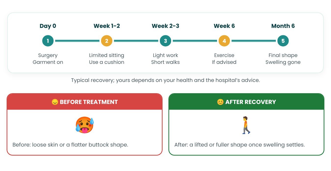 Recovery timeline after Buttock Lift / BBL