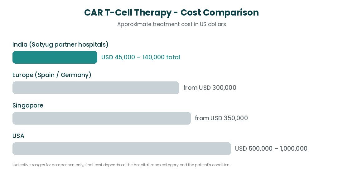 CAR T-Cell Therapy cost comparison India USA UK Turkey