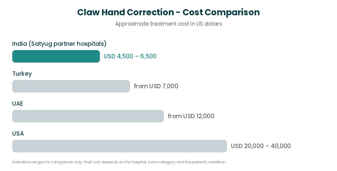 Claw Hand Correction cost comparison India USA UK Turkey