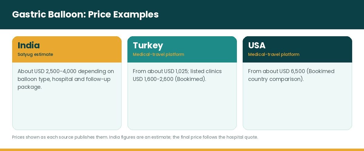 Gastric balloon price India vs Turkey USA