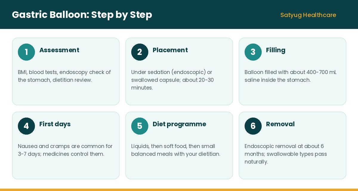 Gastric balloon procedure steps
