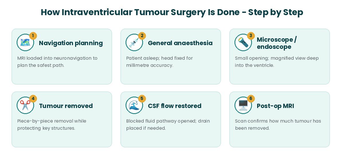 Intraventricular Tumour Surgery procedure steps