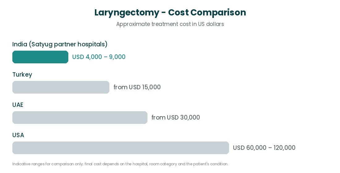 Laryngectomy cost comparison India USA UK Turkey