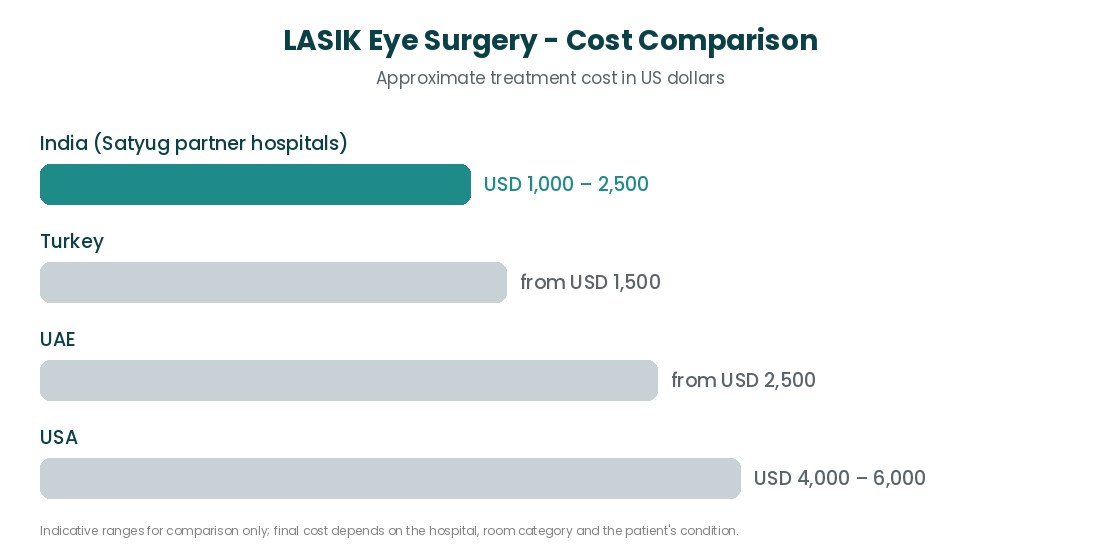 Comparaison du coût de la chirurgie LASIK : Inde, États-Unis, Royaume-Uni, Turquie Comparaison du coût de la chirurgie LASIK : Inde, États-Unis, Royaume-Uni, Turquie