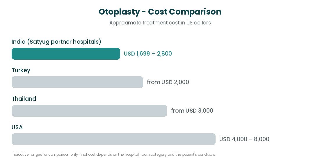 Otoplasty cost comparison India USA UK Turkey Otoplasty cost comparison India USA UK Turkey