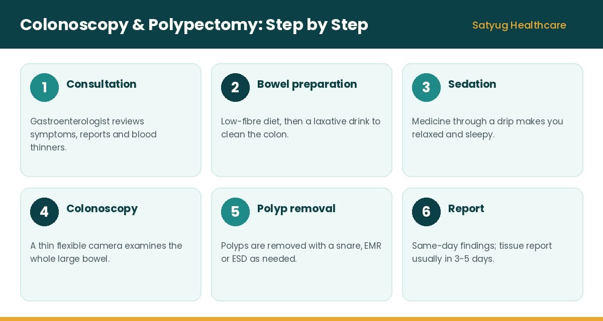 Colonoscopy and polypectomy steps Colonoscopy and polypectomy steps