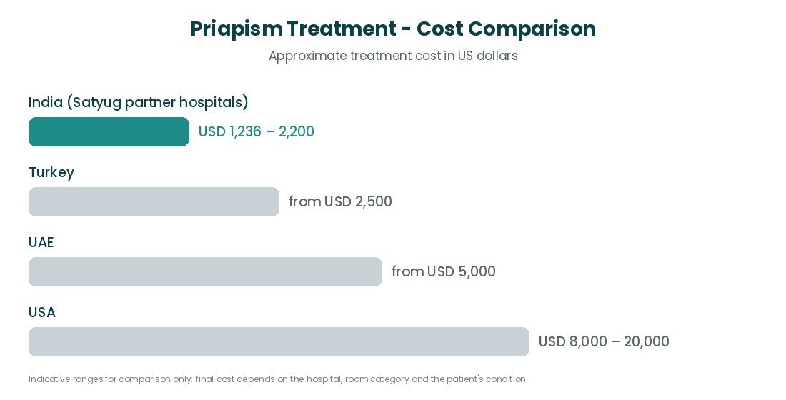 Priapism Treatment cost comparison India USA UK Turkey