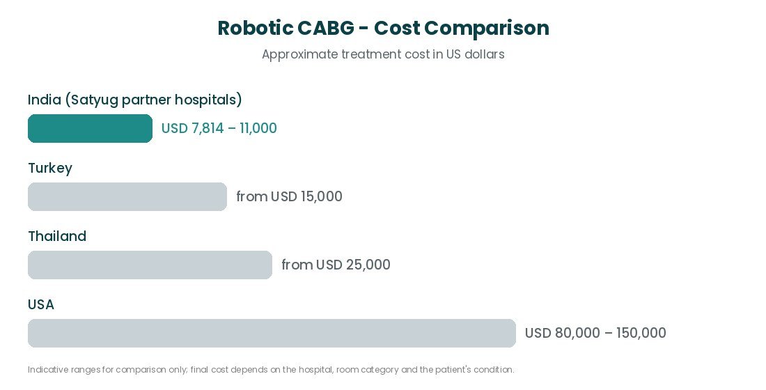 Robotic CABG cost comparison India USA UK Turkey