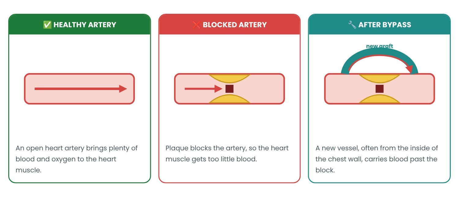 Robotic-Assisted CABG: normal vs abnormal explained in pictures