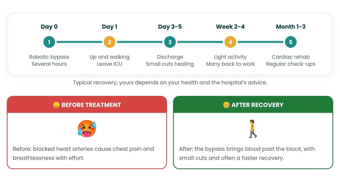 Recovery timeline after Robotic-Assisted CABG