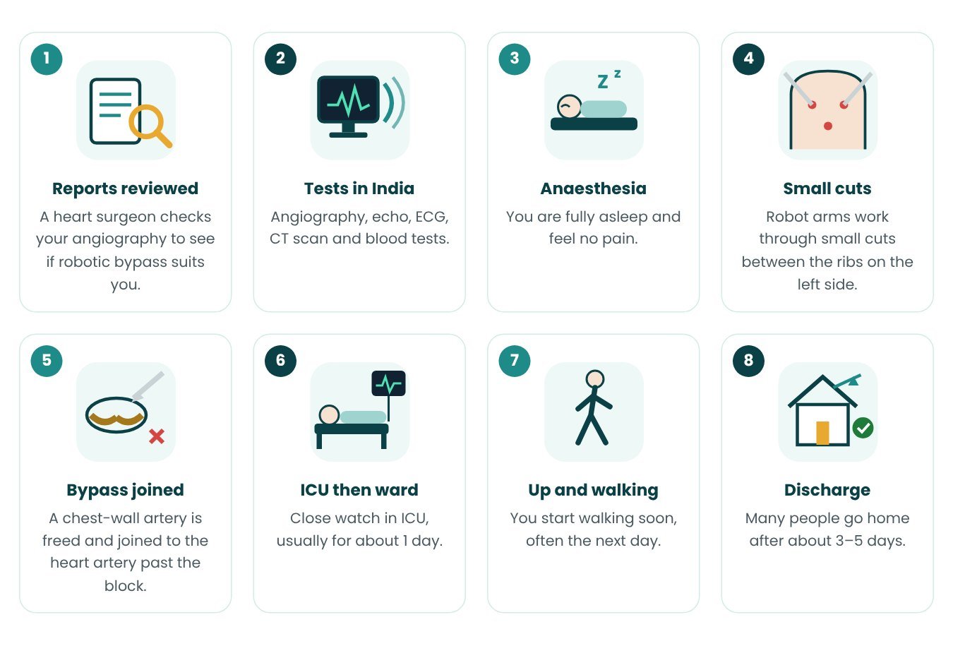 Robotic-Assisted CABG step by step in pictures