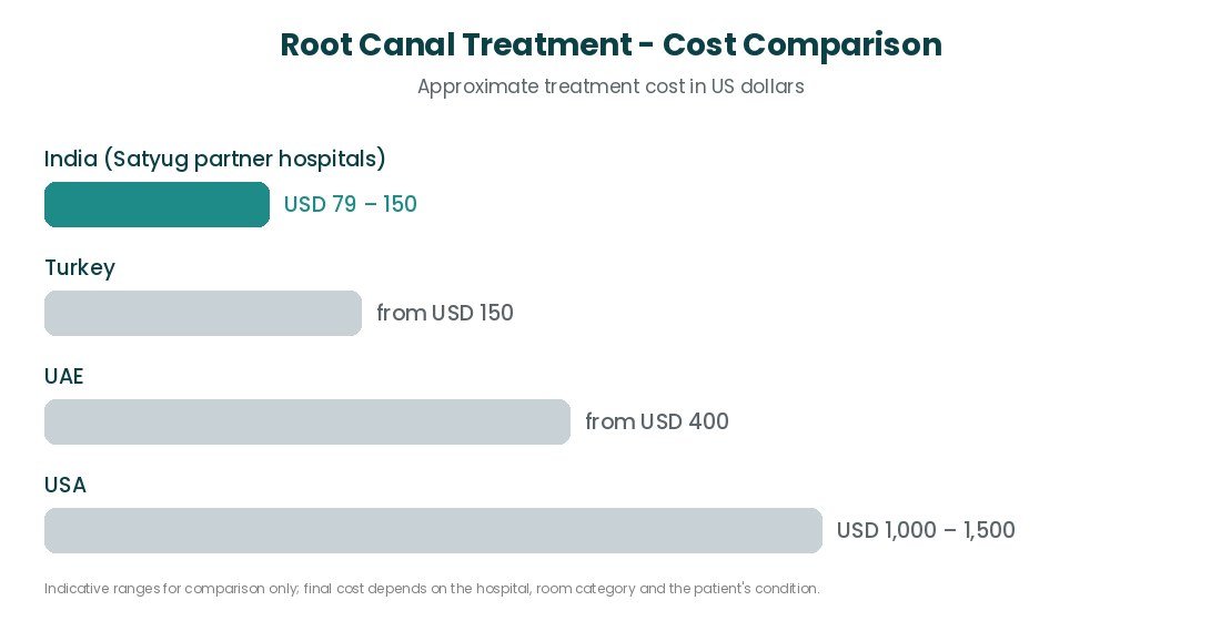 Root Canal Treatment cost comparison India USA UK Turkey