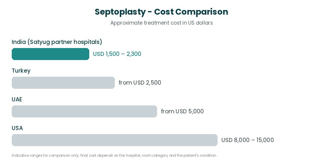 Septoplasty cost comparison India USA UK Turkey