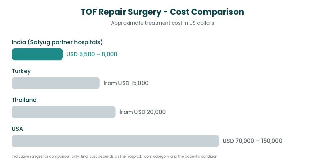 TOF Repair Surgery cost comparison India USA UK Turkey