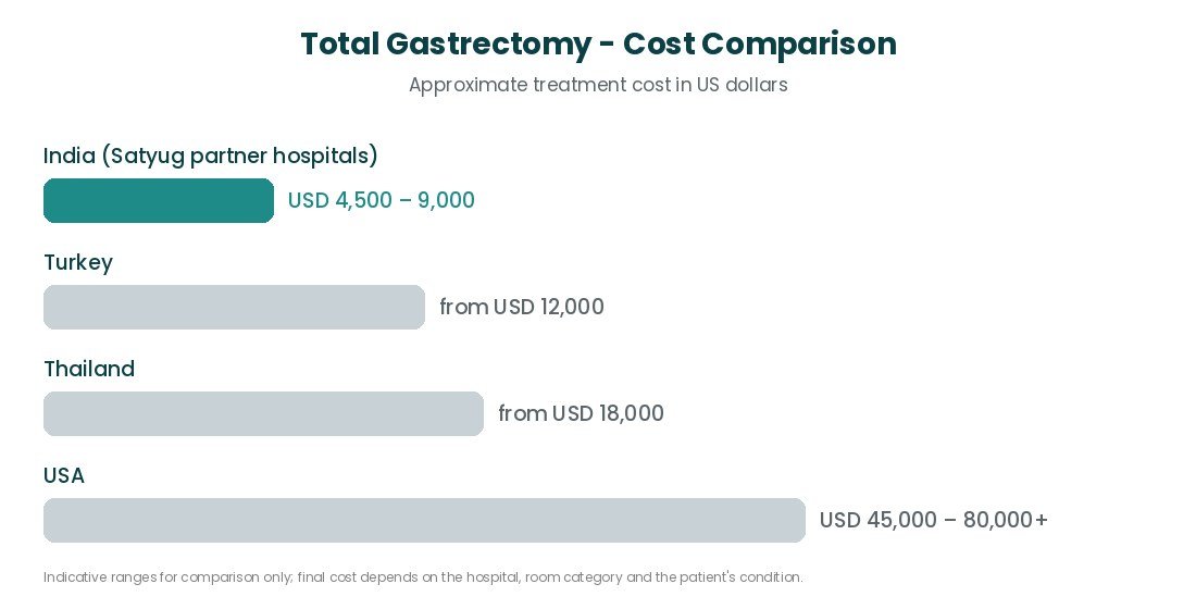Total Gastrectomy cost comparison India USA UK Turkey Total Gastrectomy cost comparison India USA UK Turkey