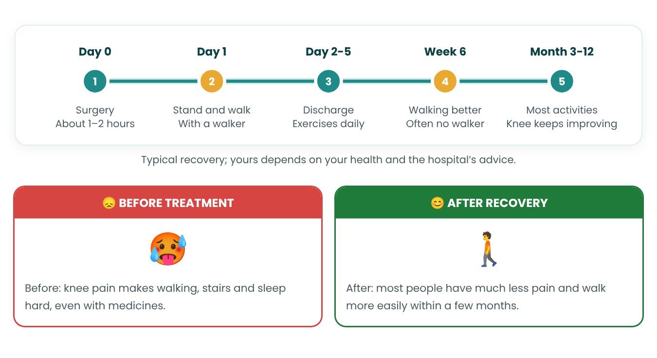 Recovery timeline after Total Knee Replacement