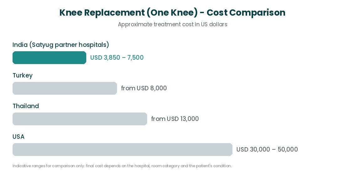 Knee Replacement (One Knee) cost comparison India USA UK Turkey