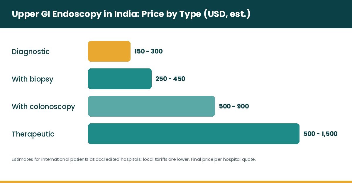 Upper GI endoscopy price in India by type Upper GI endoscopy price in India by type